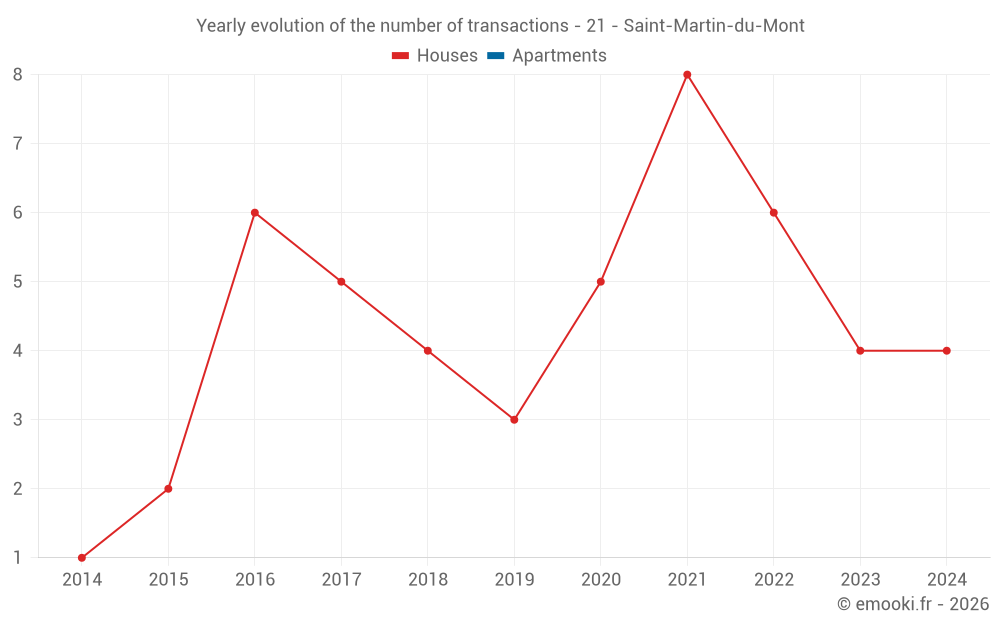 Yearly evolution of the number of transactions - 21 - Saint-Martin-du-Mont