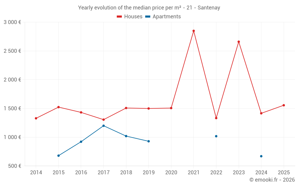 Yearly evolution of the median price per m² - 21 - Santenay
