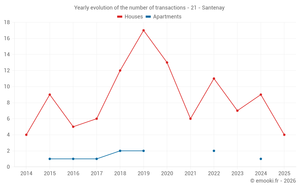 Yearly evolution of the number of transactions - 21 - Santenay