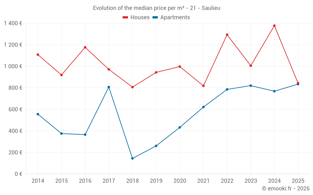 Evolution of the median price per m² - 21 - Saulieu