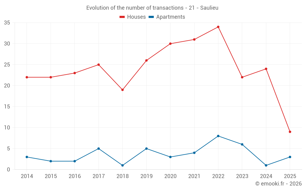 Evolution of the number of transactions - 21 - Saulieu