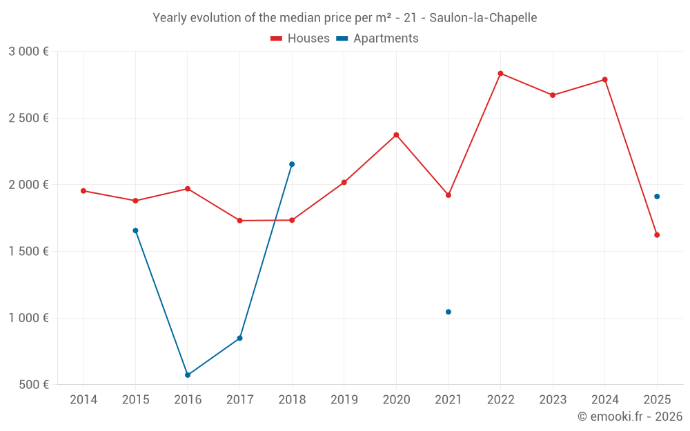 Yearly evolution of the median price per m² - 21 - Saulon-la-Chapelle