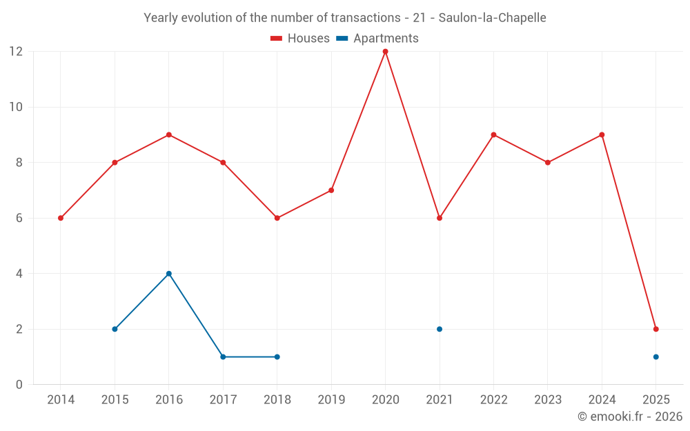 Yearly evolution of the number of transactions - 21 - Saulon-la-Chapelle