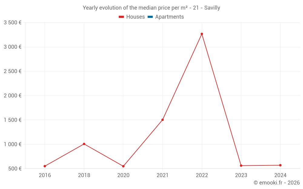 Yearly evolution of the median price per m² - 21 - Savilly