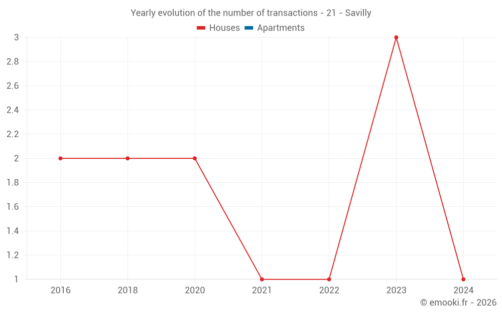 Yearly evolution of the number of transactions - 21 - Savilly