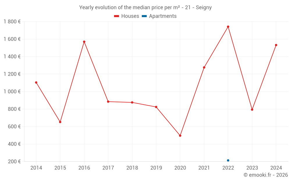 Yearly evolution of the median price per m² - 21 - Seigny