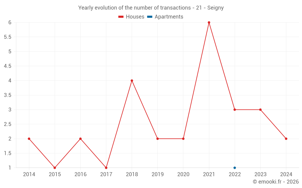 Yearly evolution of the number of transactions - 21 - Seigny
