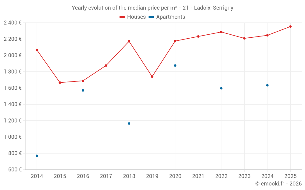 Yearly evolution of the median price per m² - 21 - Ladoix-Serrigny