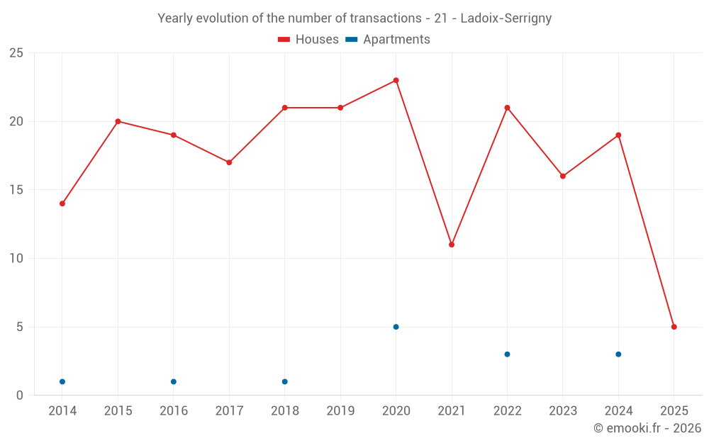 Yearly evolution of the number of transactions - 21 - Ladoix-Serrigny