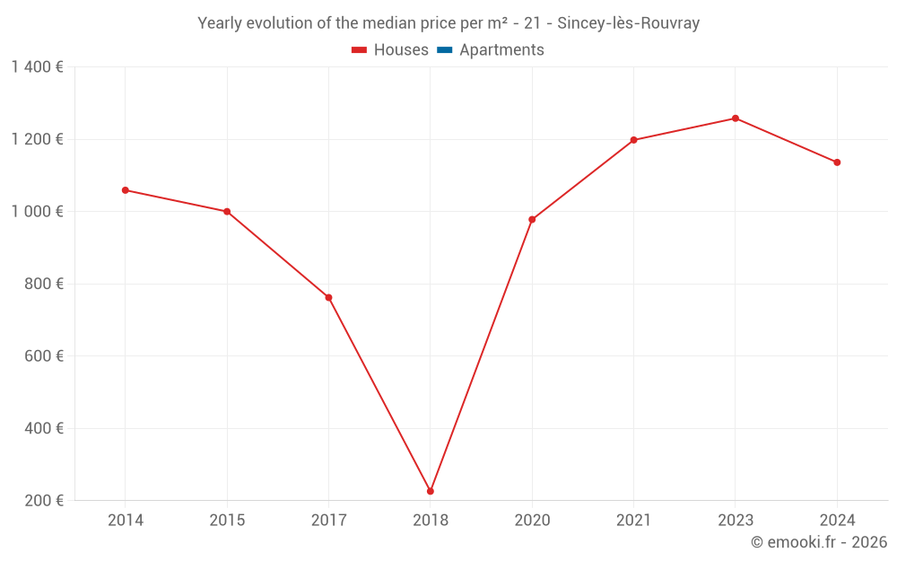 Yearly evolution of the median price per m² - 21 - Sincey-lès-Rouvray