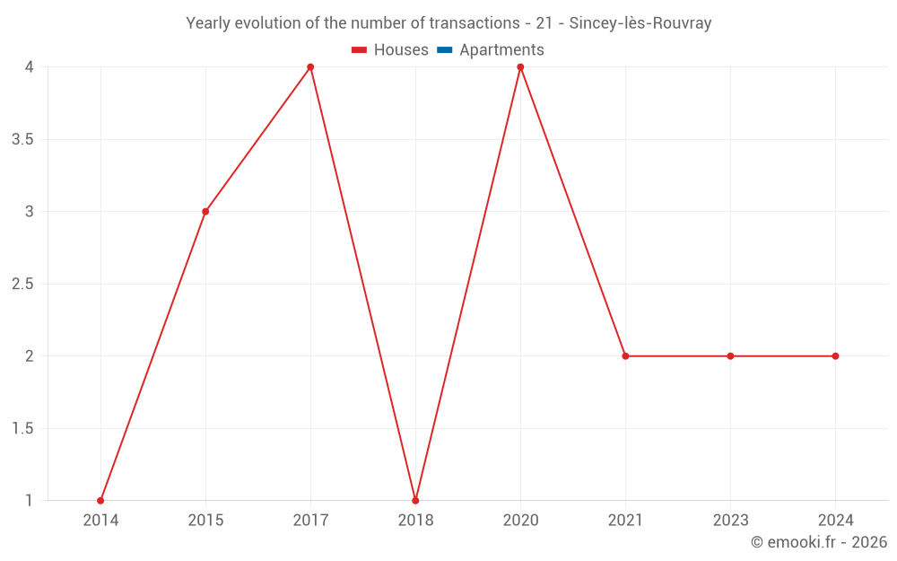 Yearly evolution of the number of transactions - 21 - Sincey-lès-Rouvray