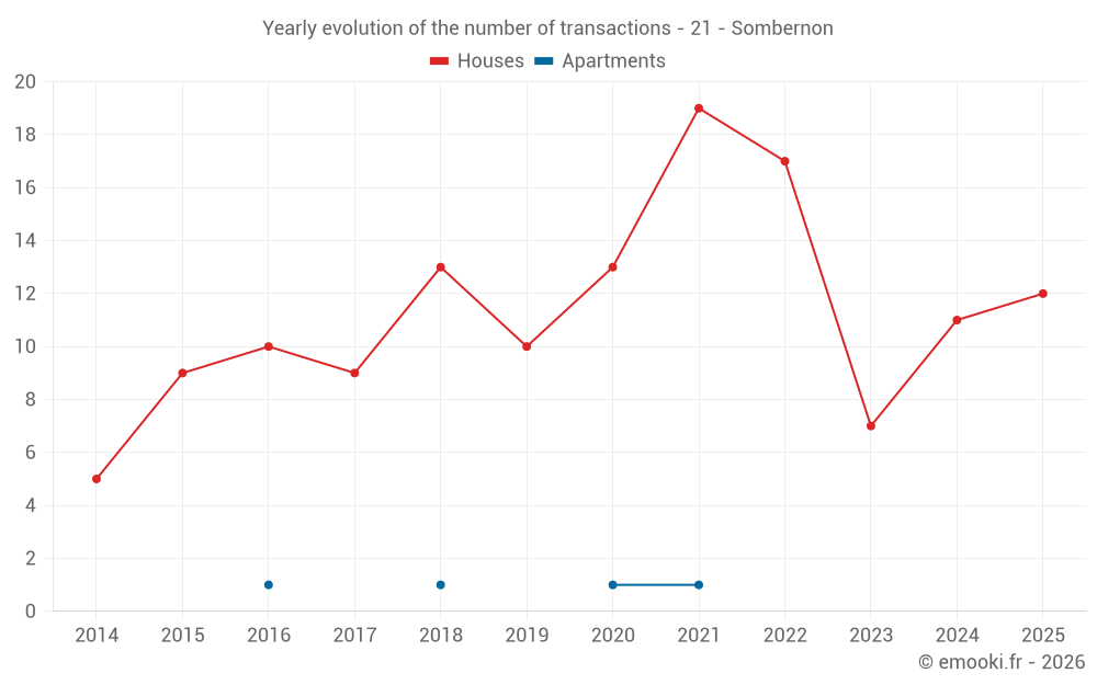 Yearly evolution of the number of transactions - 21 - Sombernon
