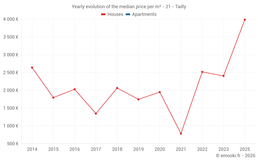 Yearly evolution of the median price per m² - 21 - Tailly