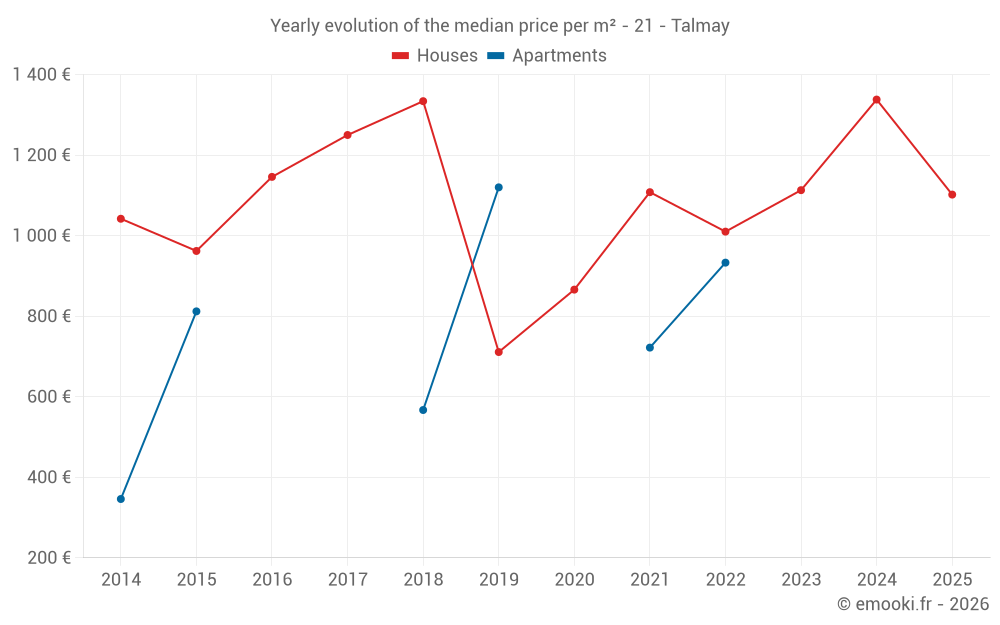 Yearly evolution of the median price per m² - 21 - Talmay