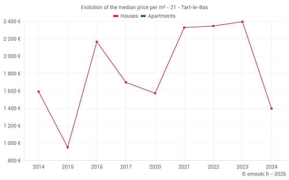 Evolution of the median price per m² - 21 - Tart-le-Bas
