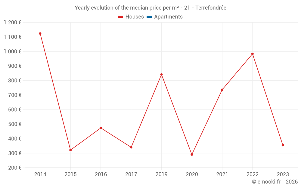Yearly evolution of the median price per m² - 21 - Terrefondrée