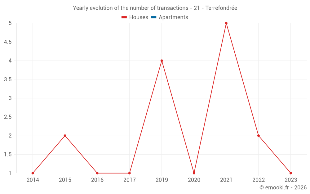 Yearly evolution of the number of transactions - 21 - Terrefondrée