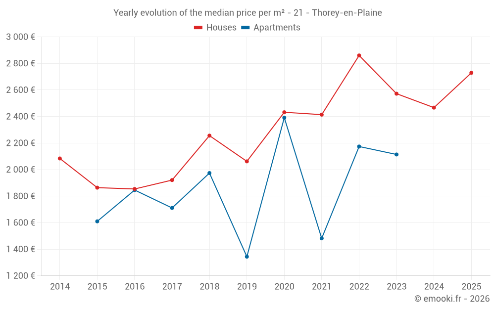 Yearly evolution of the median price per m² - 21 - Thorey-en-Plaine