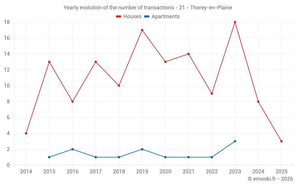 Yearly evolution of the number of transactions - 21 - Thorey-en-Plaine