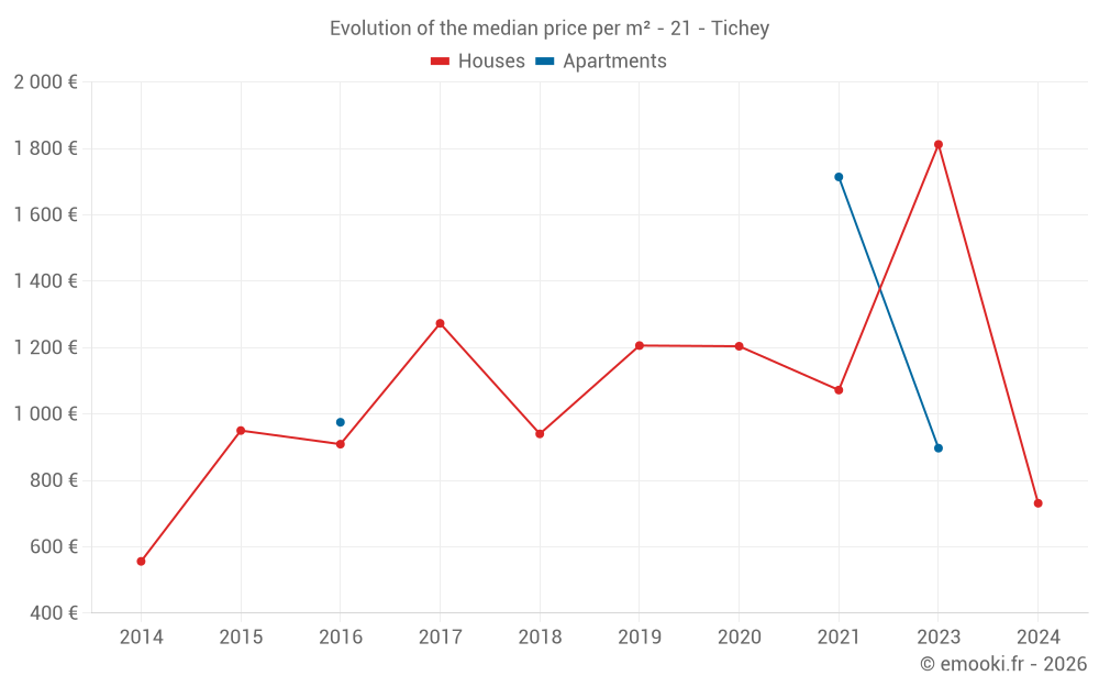 Evolution of the median price per m² - 21 - Tichey