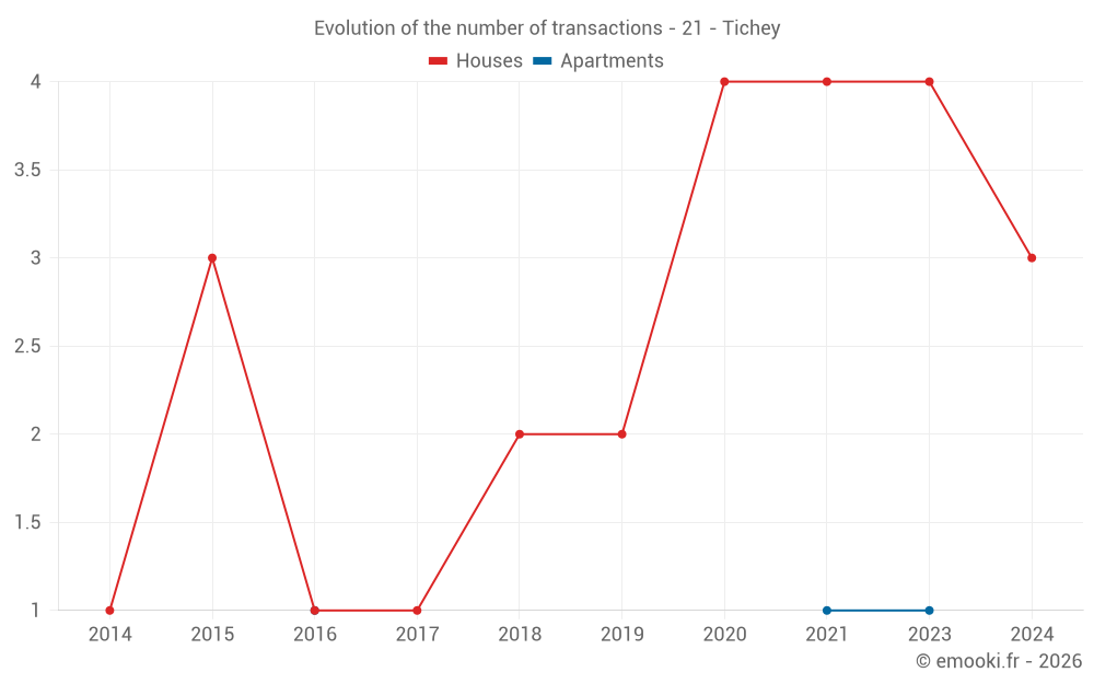 Evolution of the number of transactions - 21 - Tichey