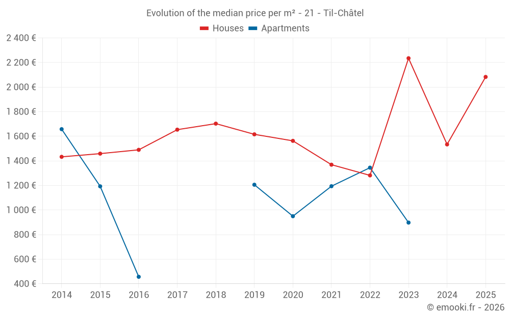Evolution of the median price per m² - 21 - Til-Châtel