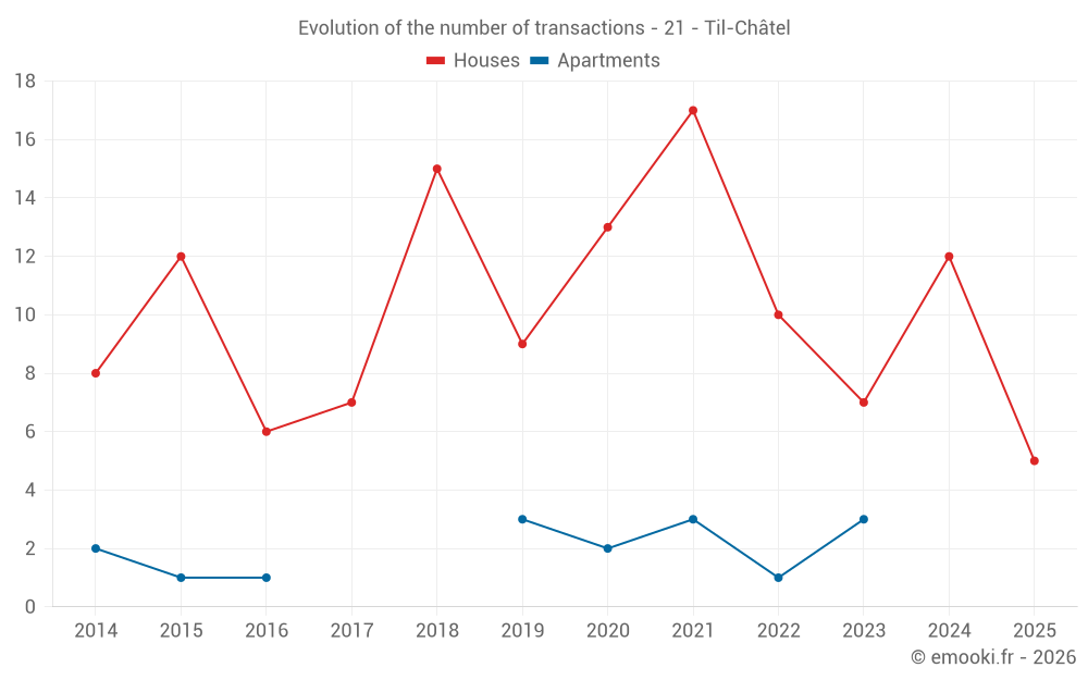 Evolution of the number of transactions - 21 - Til-Châtel