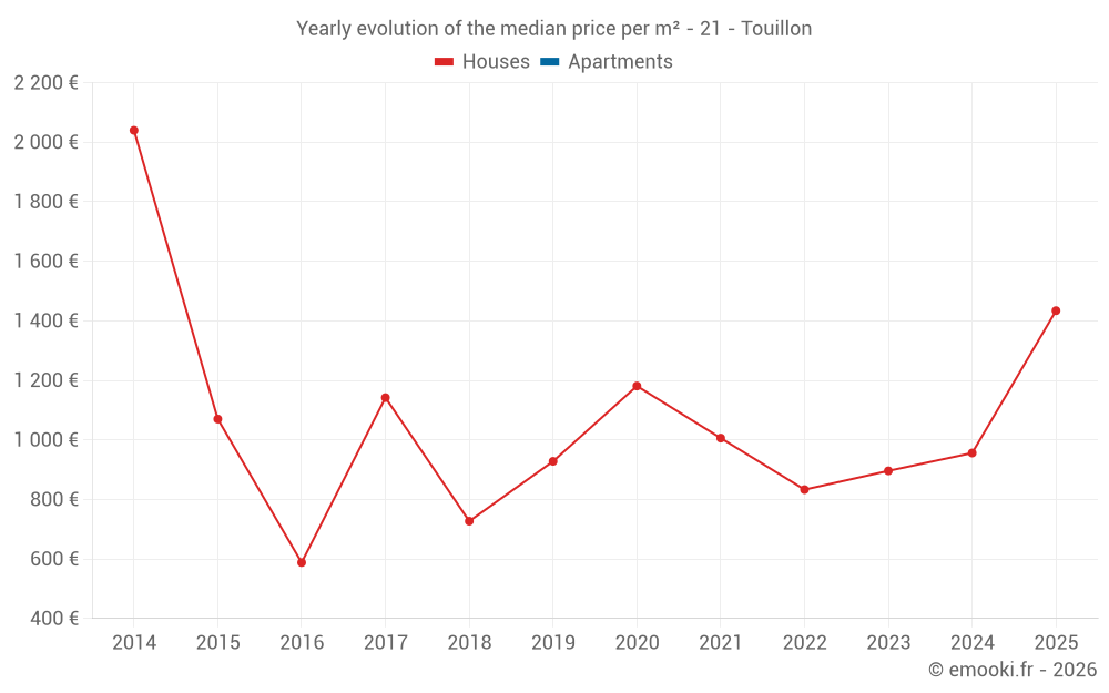 Yearly evolution of the median price per m² - 21 - Touillon
