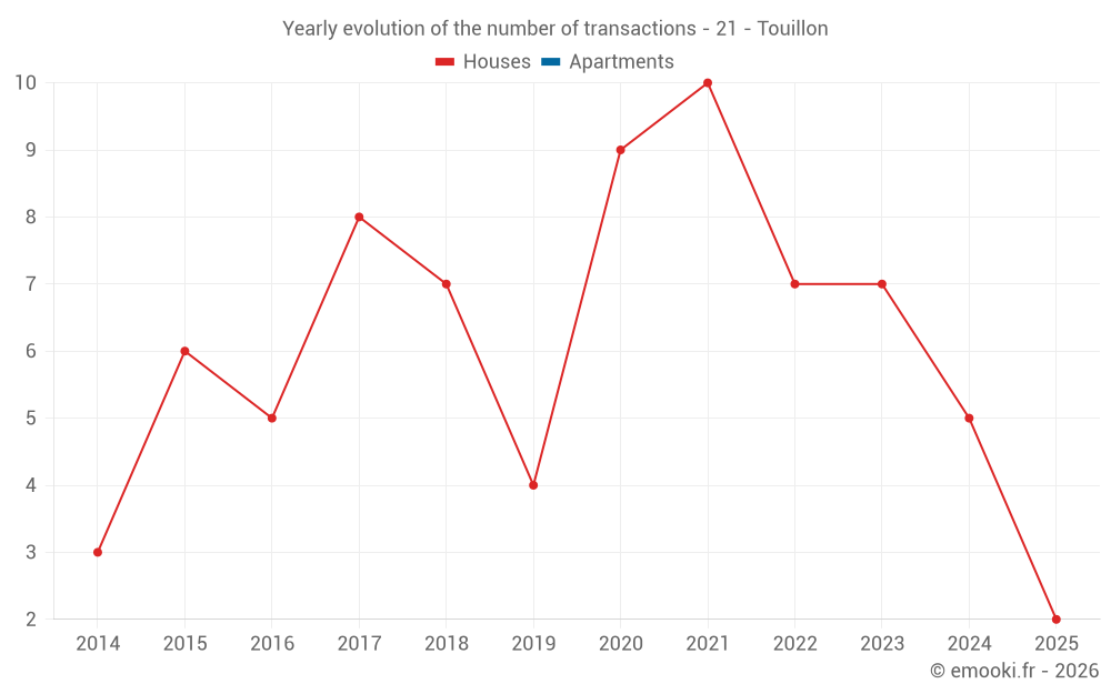 Yearly evolution of the number of transactions - 21 - Touillon