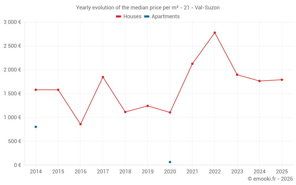 Yearly evolution of the median price per m² - 21 - Val-Suzon