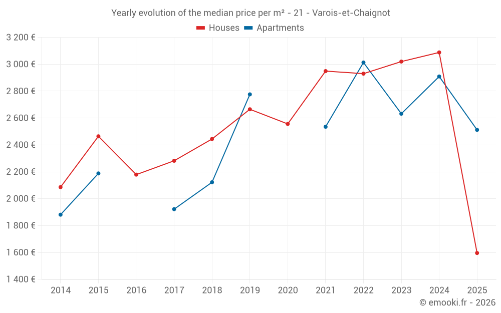 Yearly evolution of the median price per m² - 21 - Varois-et-Chaignot
