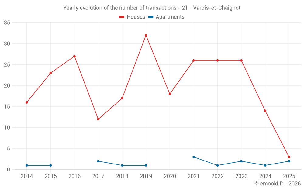 Yearly evolution of the number of transactions - 21 - Varois-et-Chaignot