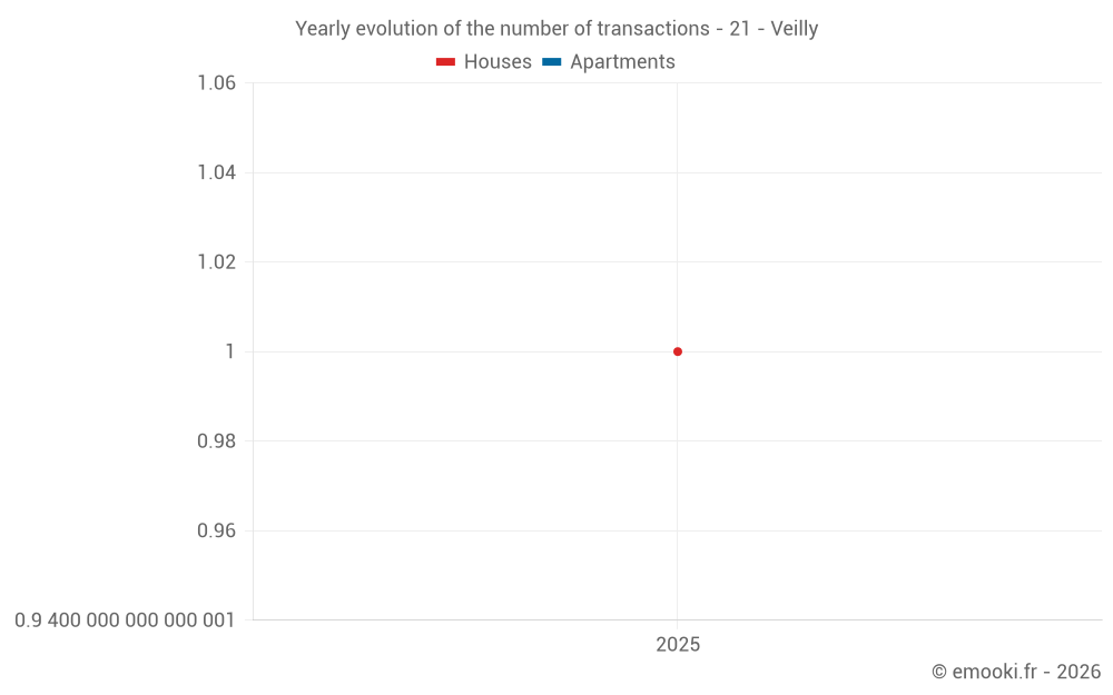 Yearly evolution of the number of transactions - 21 - Veilly