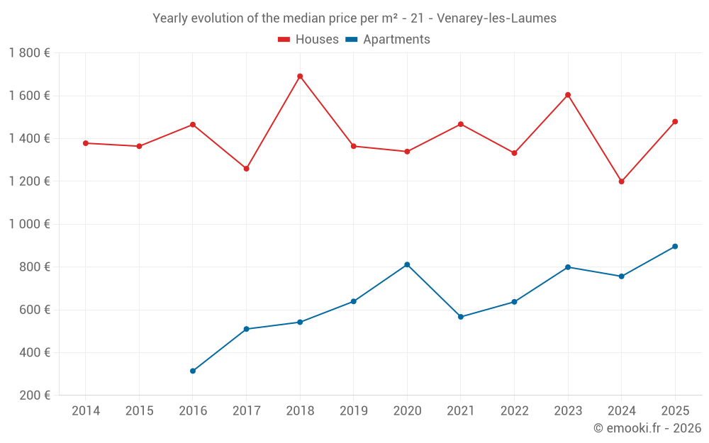 Yearly evolution of the median price per m² - 21 - Venarey-les-Laumes