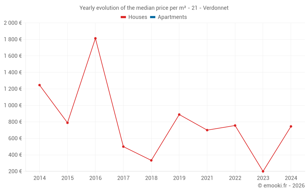 Yearly evolution of the median price per m² - 21 - Verdonnet