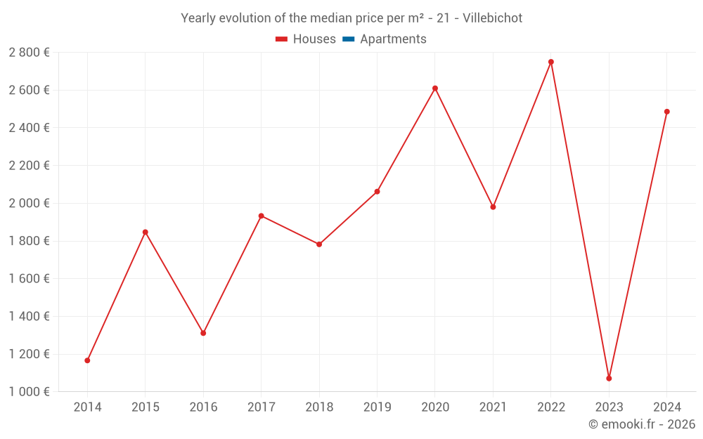 Yearly evolution of the median price per m² - 21 - Villebichot