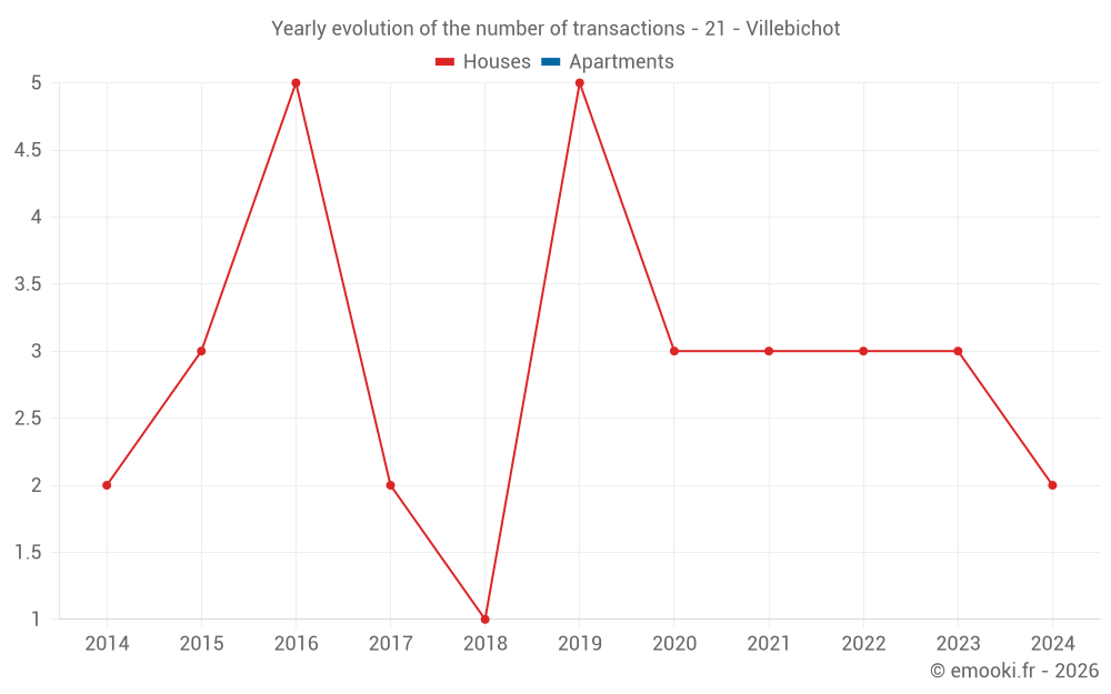 Yearly evolution of the number of transactions - 21 - Villebichot