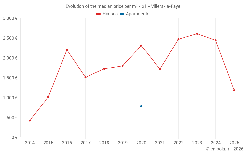 Evolution of the median price per m² - 21 - Villers-la-Faye