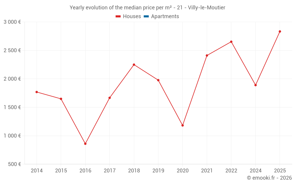 Yearly evolution of the median price per m² - 21 - Villy-le-Moutier