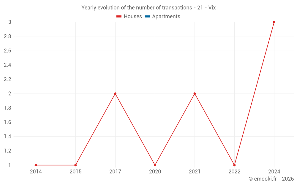Yearly evolution of the number of transactions - 21 - Vix