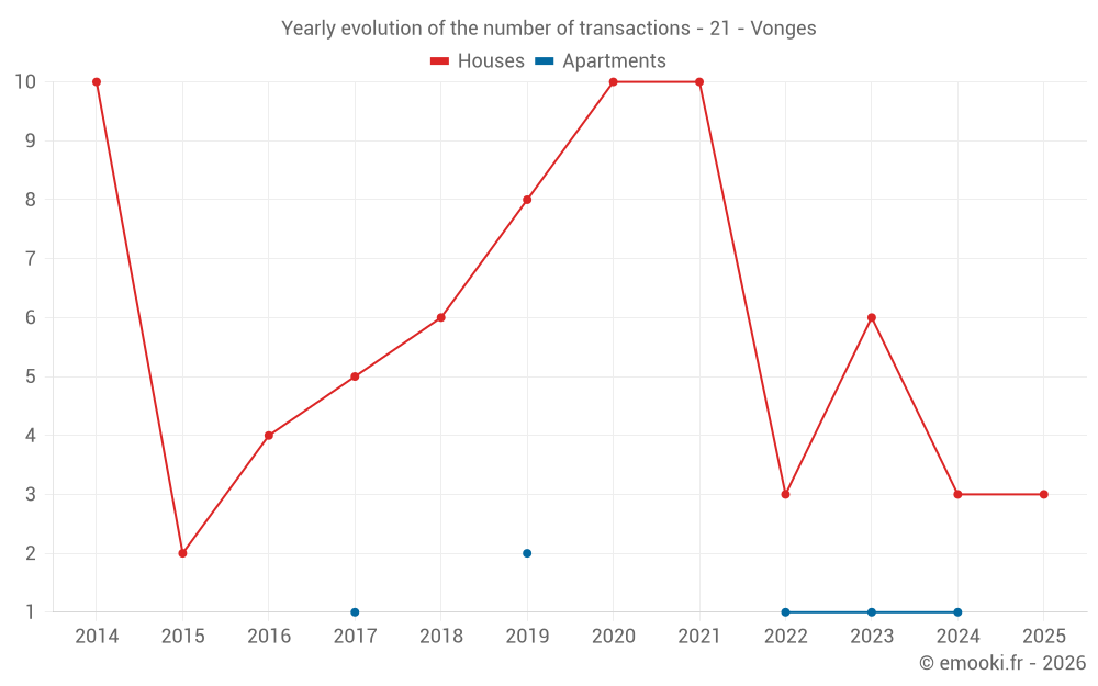 Yearly evolution of the number of transactions - 21 - Vonges