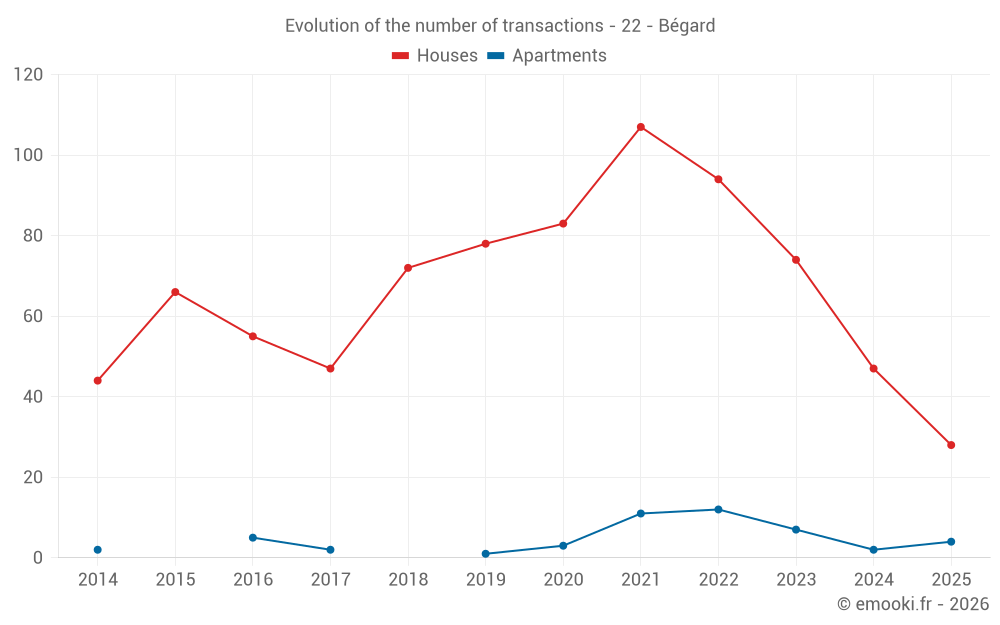Evolution of the number of transactions - 22 - Bégard