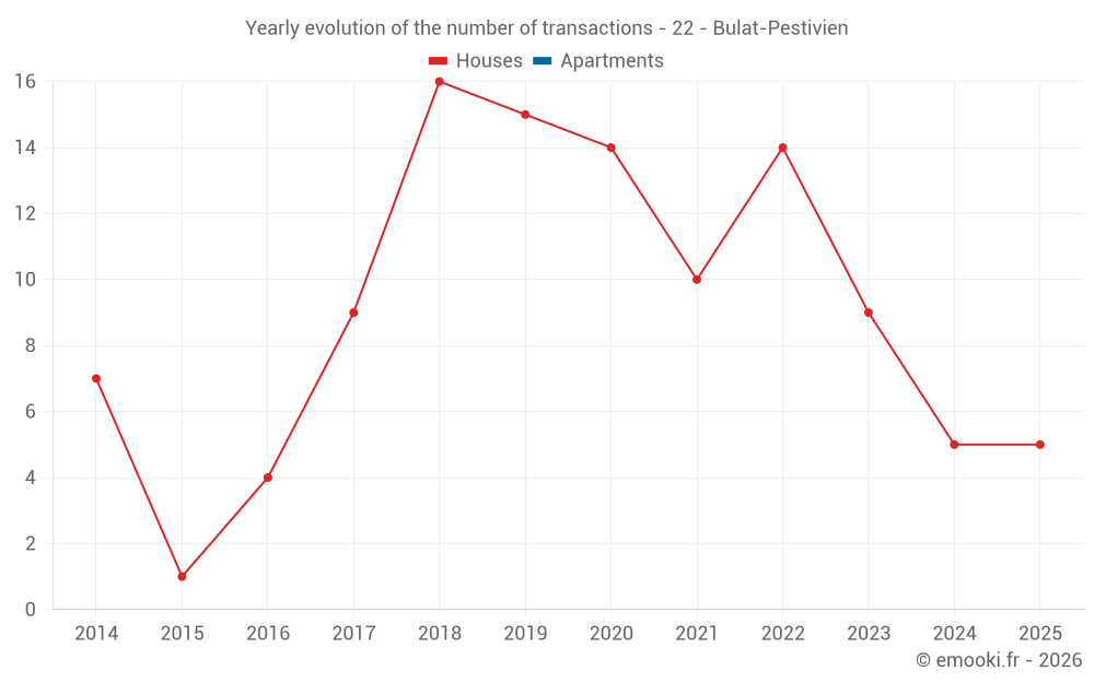 Yearly evolution of the number of transactions - 22 - Bulat-Pestivien