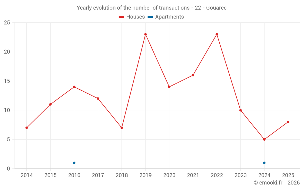 Yearly evolution of the number of transactions - 22 - Gouarec