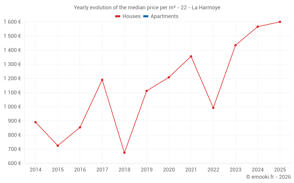 Yearly evolution of the median price per m² - 22 - La Harmoye