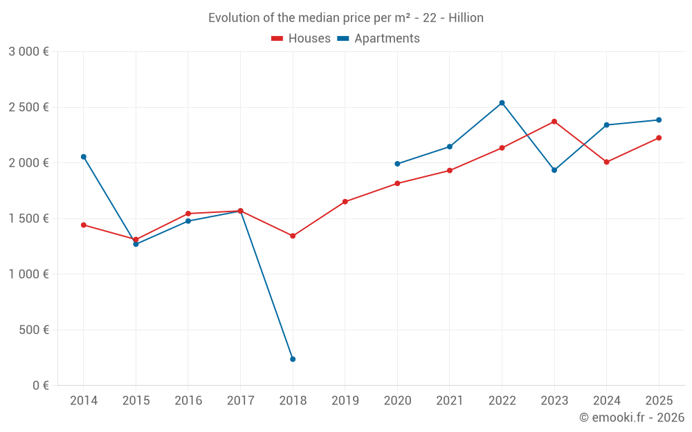 Evolution of the median price per m² - 22 - Hillion