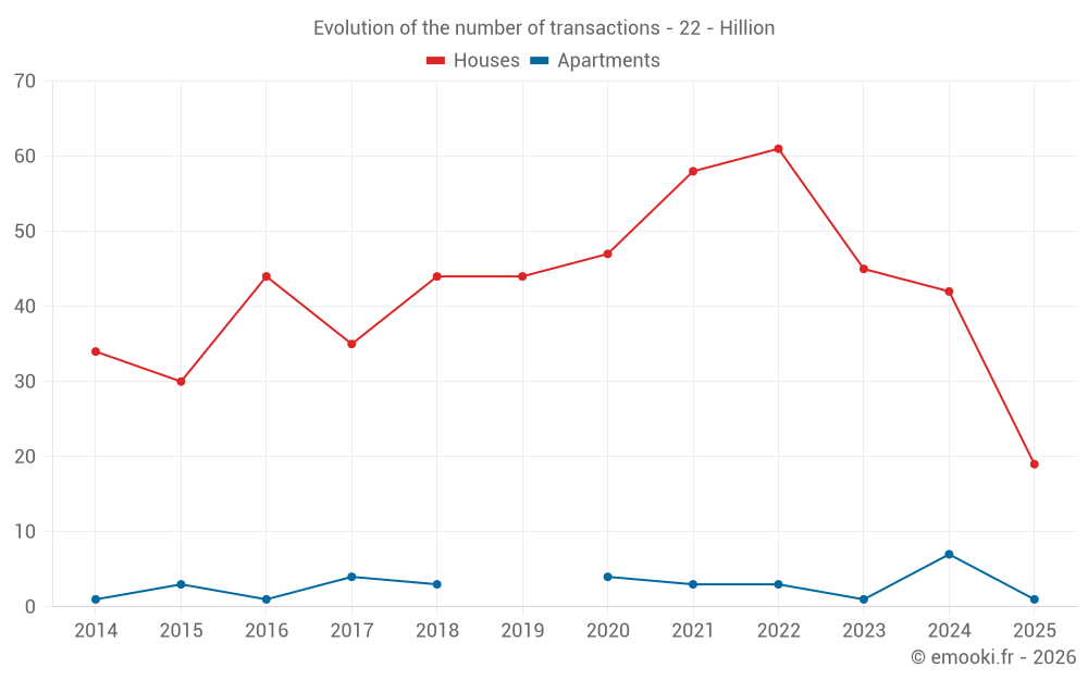 Evolution of the number of transactions - 22 - Hillion