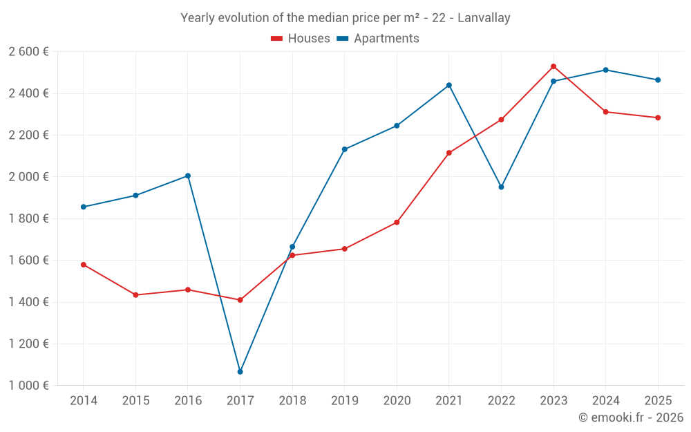 Yearly evolution of the median price per m² - 22 - Lanvallay