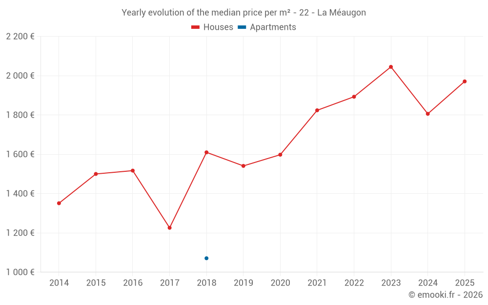Yearly evolution of the median price per m² - 22 - La Méaugon