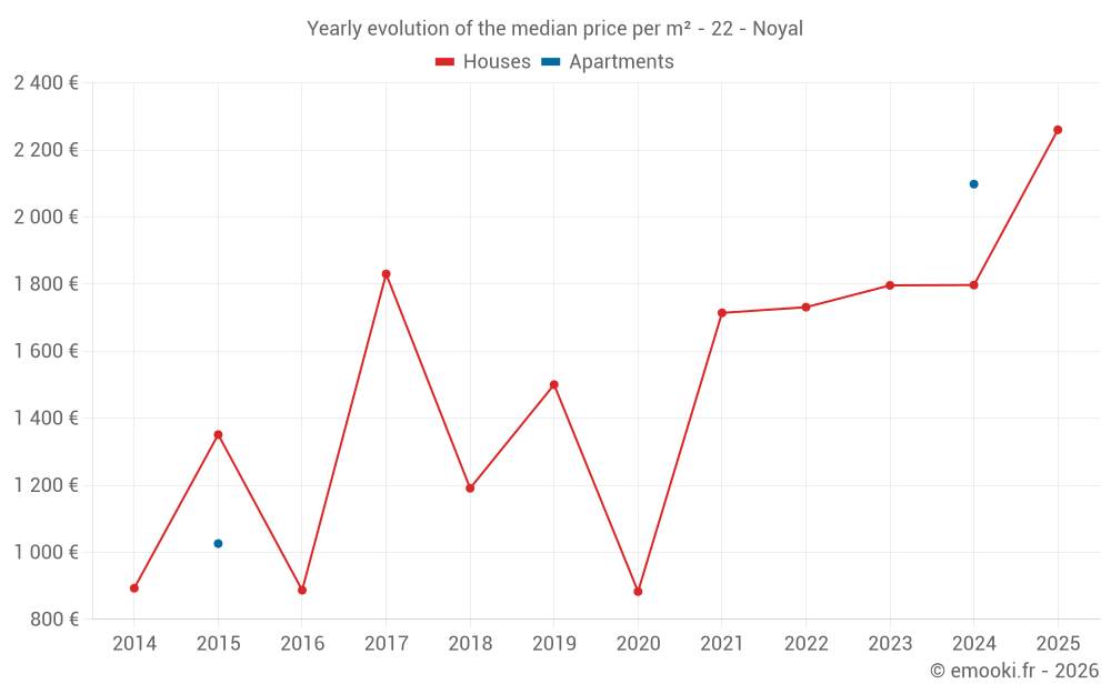 Yearly evolution of the median price per m² - 22 - Noyal